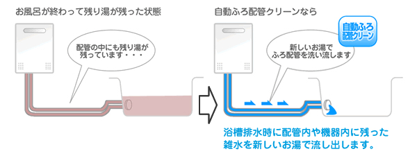 自動ふろ配管クリーン