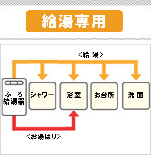 集合住宅の給湯器専用